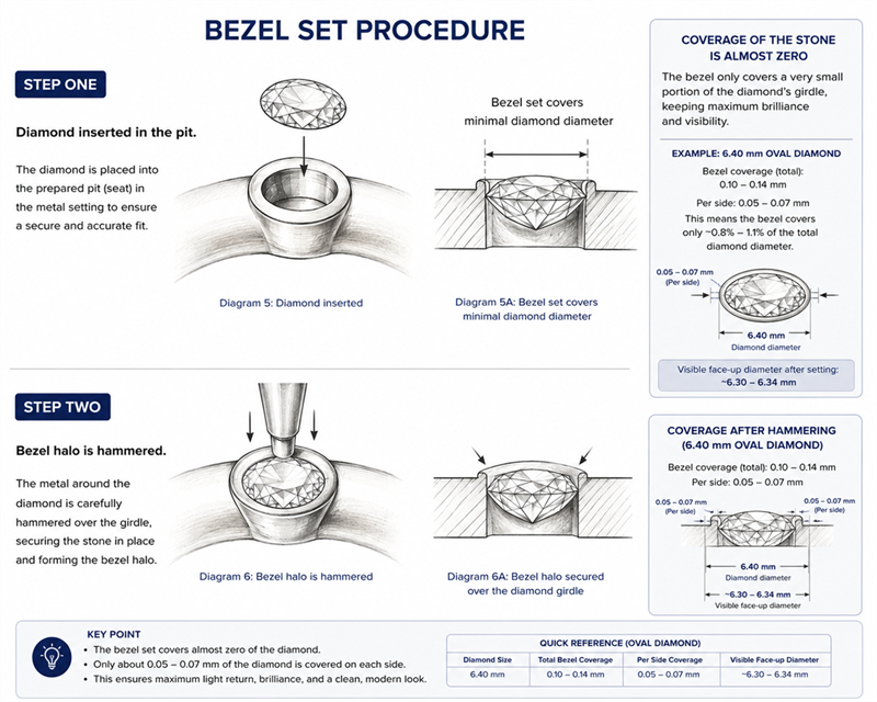 Bezel set procedure